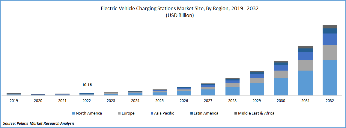 Electric Vehicle Charging Stations Market Size